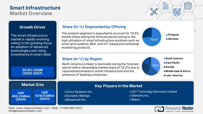 Smart Infrastructure Market Overview